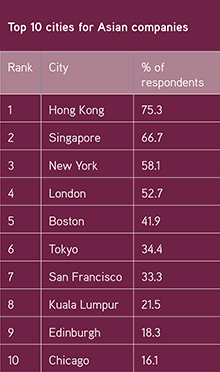 Top 10 roadshow destinations for Asian firms, 2017