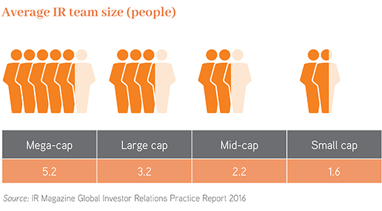 Average IR team size
