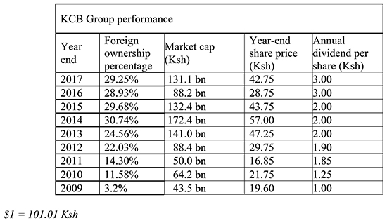 KCB Group financial performance