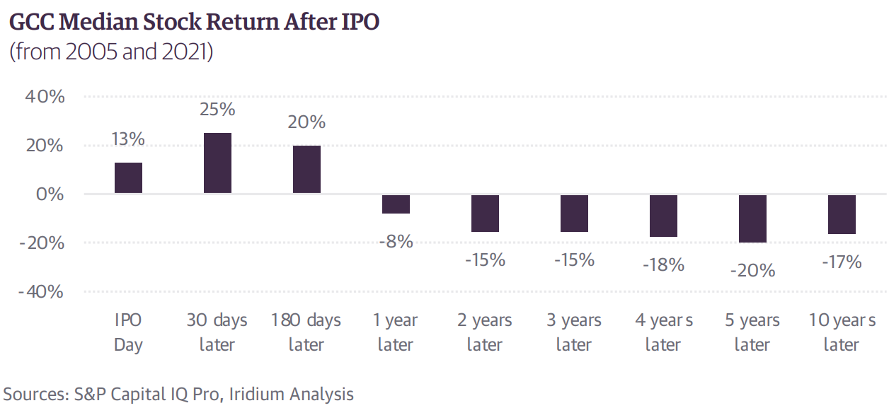 GCC Median Stock Return AfterIPO