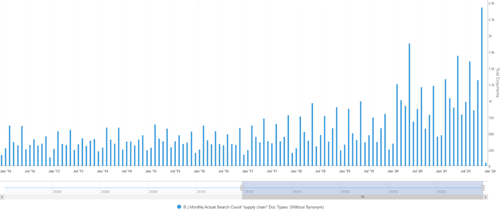 Mentions of supply chain - Sentieo