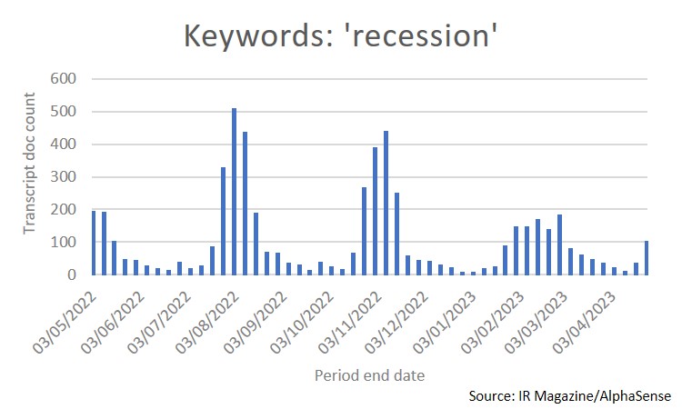 Mentions of recession in transcripts