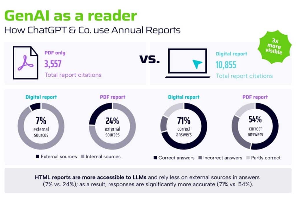 GenAI as a reader: How ChatGPT and co use annual reports